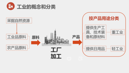 日用百貨與工業(yè)發(fā)展——2021-2022學(xué)年粵教版地理八年級(jí)上冊(cè)4.2工業(yè)（第一課時(shí)）